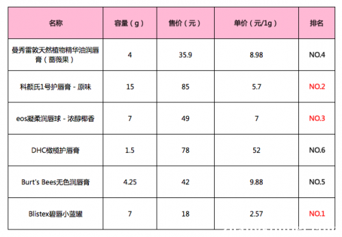 打针注射out！扒一扒堪比丰唇的润唇膏们7